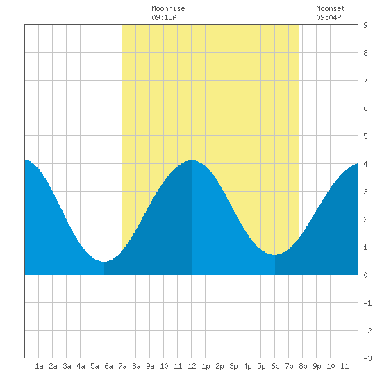 Pablo Creek tide chart for Thursday, September 5, 2024