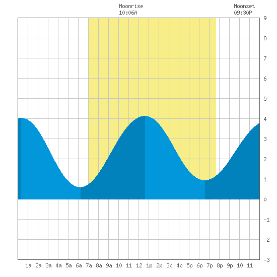 Pablo Creek tide chart for Friday, September 6, 2024