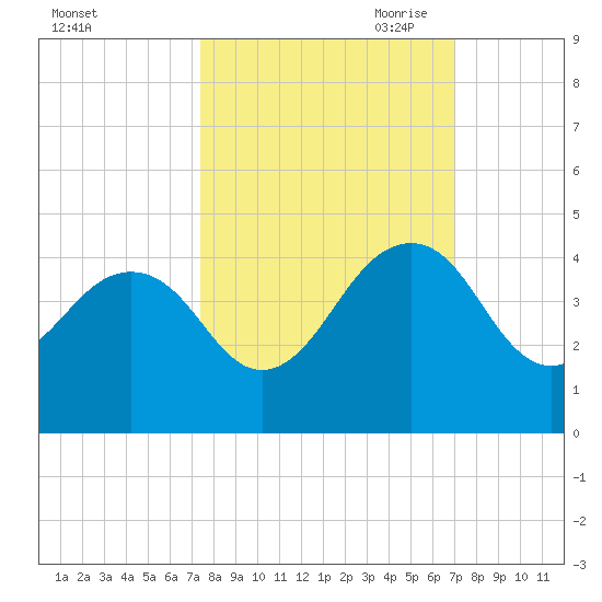 Pablo Creek tide chart for Friday, October 11, 2024
