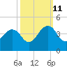 Pablo Creek tide chart for Friday, October 11, 2024