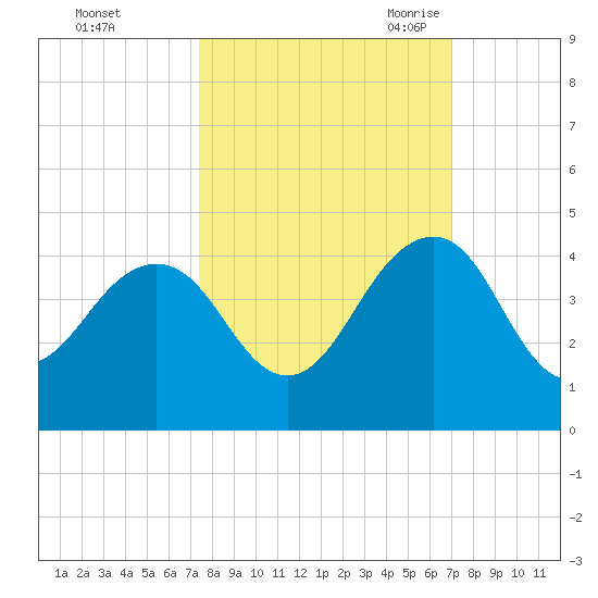 Pablo Creek tide chart for Saturday, October 12, 2024