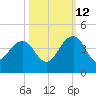 Pablo Creek tide chart for Saturday, October 12, 2024
