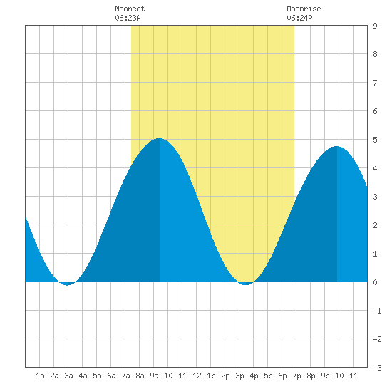 Pablo Creek tide chart for Wednesday, October 16, 2024