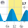 Pablo Creek tide chart for Thursday, October 17, 2024