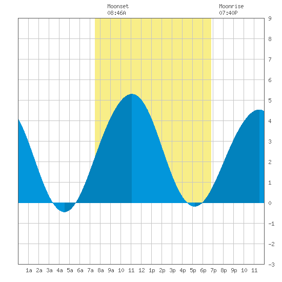 Pablo Creek tide chart for Friday, October 18, 2024
