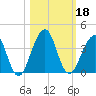 Pablo Creek tide chart for Friday, October 18, 2024