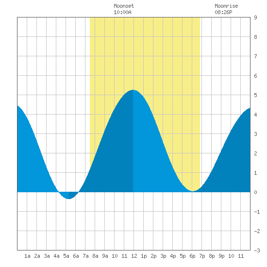 Pablo Creek tide chart for Saturday, October 19, 2024