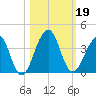 Pablo Creek tide chart for Saturday, October 19, 2024