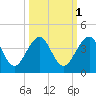 Pablo Creek tide chart for Tuesday, October 1, 2024