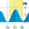 Pablo Creek tide chart for Sunday, October 20, 2024