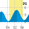 Pablo Creek tide chart for Monday, October 21, 2024
