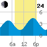 Pablo Creek tide chart for Thursday, October 24, 2024