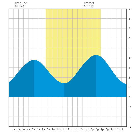Pablo Creek tide chart for Friday, October 25, 2024