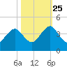 Pablo Creek tide chart for Friday, October 25, 2024