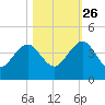 Pablo Creek tide chart for Saturday, October 26, 2024