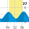 Pablo Creek tide chart for Sunday, October 27, 2024