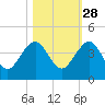 Pablo Creek tide chart for Monday, October 28, 2024
