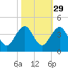 Pablo Creek tide chart for Tuesday, October 29, 2024