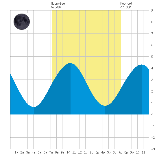 Pablo Creek tide chart for Wednesday, October 2, 2024