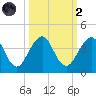 Pablo Creek tide chart for Wednesday, October 2, 2024