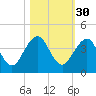 Pablo Creek tide chart for Wednesday, October 30, 2024