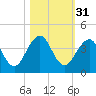 Pablo Creek tide chart for Thursday, October 31, 2024