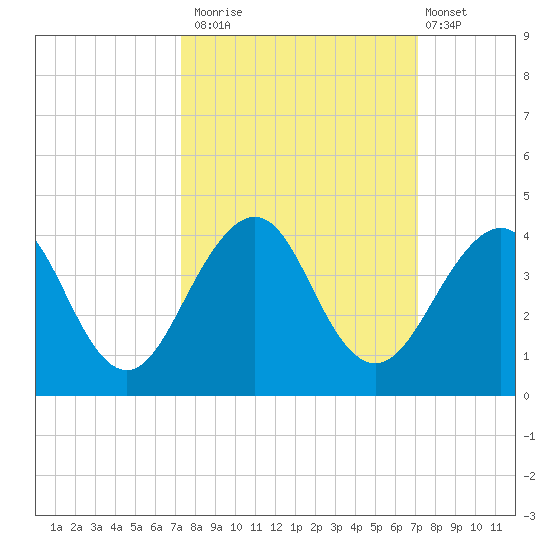 Pablo Creek tide chart for Thursday, October 3, 2024