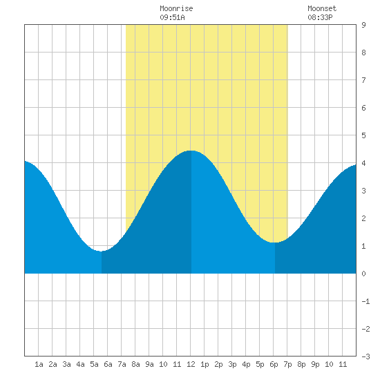 Pablo Creek tide chart for Saturday, October 5, 2024