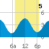 Pablo Creek tide chart for Saturday, October 5, 2024