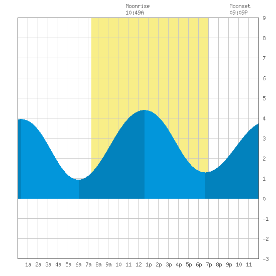 Pablo Creek tide chart for Sunday, October 6, 2024
