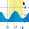 Pablo Creek tide chart for Sunday, October 6, 2024