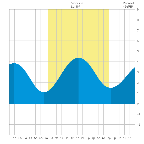 Pablo Creek tide chart for Monday, October 7, 2024