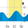 Pablo Creek tide chart for Tuesday, October 8, 2024