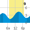 Pablo Creek tide chart for Wednesday, October 9, 2024