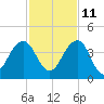 Pablo Creek tide chart for Monday, November 11, 2024