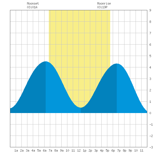 Pablo Creek tide chart for Tuesday, November 12, 2024