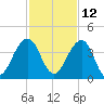 Pablo Creek tide chart for Tuesday, November 12, 2024