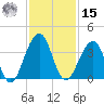Pablo Creek tide chart for Friday, November 15, 2024