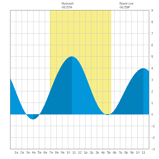 Pablo Creek tide chart for Sunday, November 17, 2024