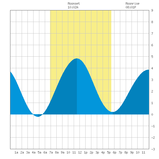 Pablo Creek tide chart for Monday, November 18, 2024