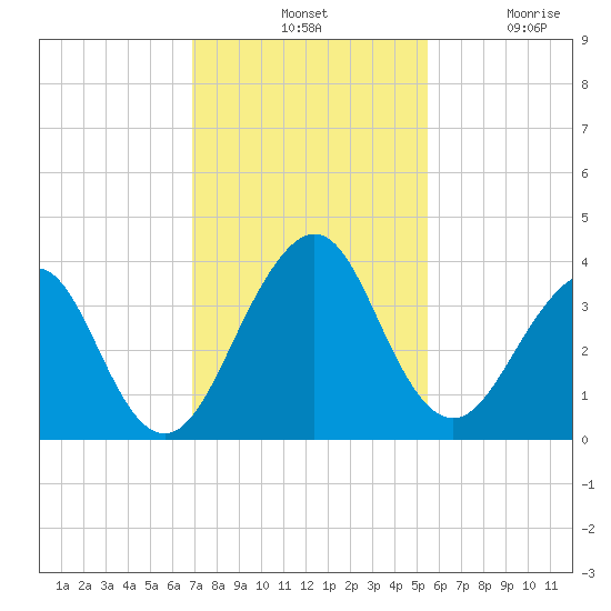 Pablo Creek tide chart for Tuesday, November 19, 2024