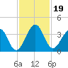 Pablo Creek tide chart for Tuesday, November 19, 2024