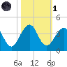 Pablo Creek tide chart for Friday, November 1, 2024