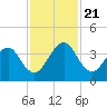 Pablo Creek tide chart for Thursday, November 21, 2024
