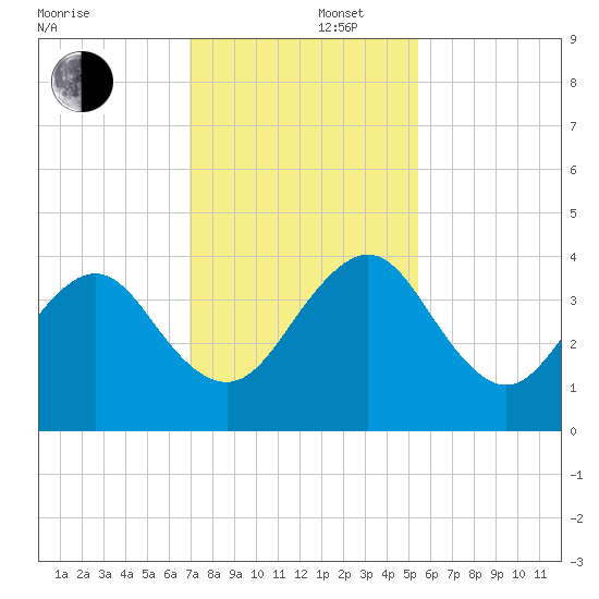 Pablo Creek tide chart for Friday, November 22, 2024