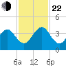 Pablo Creek tide chart for Friday, November 22, 2024