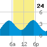 Pablo Creek tide chart for Sunday, November 24, 2024