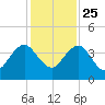 Pablo Creek tide chart for Monday, November 25, 2024