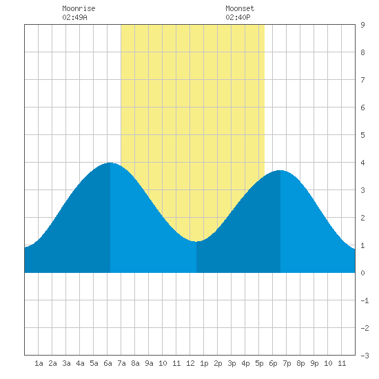 Pablo Creek tide chart for Tuesday, November 26, 2024