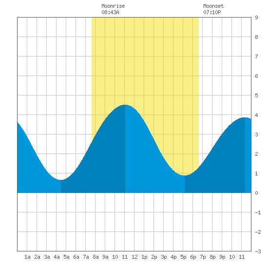 Pablo Creek tide chart for Saturday, November 2, 2024
